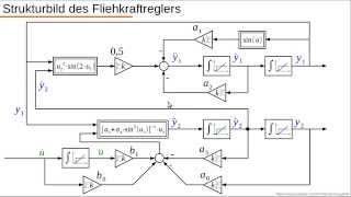 Dynamische Systeme  Teil 23  Strukturbild Fliehkraftregler [upl. by Pegma]