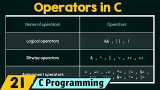 Introduction to Operators in C [upl. by Vescuso]