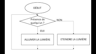 Principe du logigramme [upl. by Khajeh]