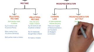 Contract Law  Chapter 6 Vitiating Factors Degree  Year 1 [upl. by Aicemak112]