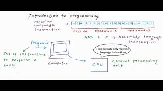 Introduction to programming and programming languages C Programming Tutorial 01 [upl. by Anrahc662]