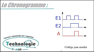 Indication Chronogramme [upl. by Elleraj901]