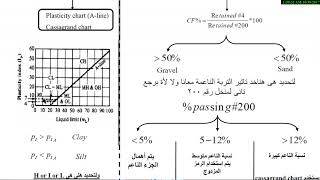 Unified soil classification system  USCS [upl. by Ynnal]