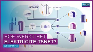 Hoe werkt het elektriciteitsnet [upl. by Pressey549]