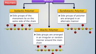 Classification of Polymers  Engineering Chemistry [upl. by Darius]