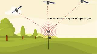 ¿Qué es Real Time Kinematic RTK y cómo funciona [upl. by Nymassej]