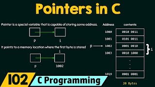 Introduction to Pointers in C [upl. by Ultann171]