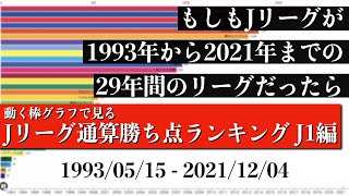 Jリーグ29年間の歴史上 最も多く勝ち点を稼いだチームは？？？総合順位がついに判明【通算勝ち点ランキング J1編】2022年版 Bar chart race [upl. by Aili997]